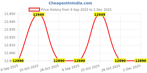 flipkart.com bpl 80 cm (32 inch) HD Ready LED Smart Google TV bpl Price History Graph from 9 Sep 2025 to 2 Dec 2025