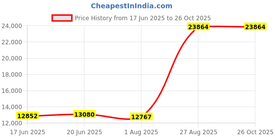 flipkart.com bpl 80 cm (32 inch) HD Ready LED Smart TV bpl Price History Graph from 17 Jun 2025 to 26 Oct 2025