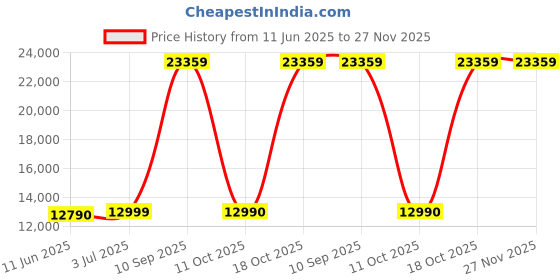 flipkart.com bpl 81.28 cm (32 inch) HD Ready LED Smart TV with Youtube, Prime video bpl Price History Graph from 11 Jun 2025 to 27 Nov 2025