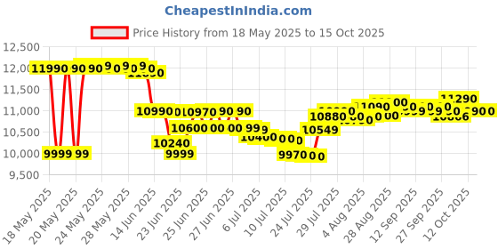 flipkart.com bpl 85 L Direct Cool Single Door 2 Star Refrigerator bpl Price History Graph from 18 May 2025 to 14 Oct 2025