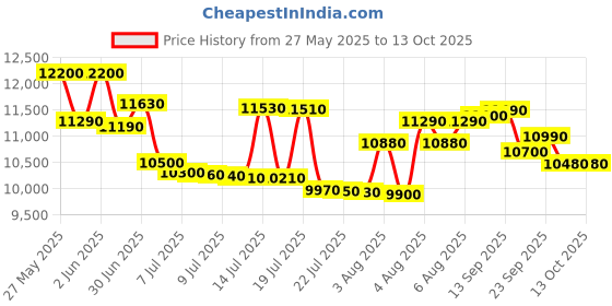 flipkart.com bpl 85 L Direct Cool Single Door 2 Star Refrigerator bpl Price History Graph from 27 May 2025 to 12 Oct 2025