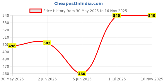 flipkart.com realon BPL-9108 ECG Machine Thermal Graph Paper- 210mmx295mm (100 Sheets) A4 70 gsm Thermal Paper realon Price History Graph from 30 May 2025 to 16 Nov 2025