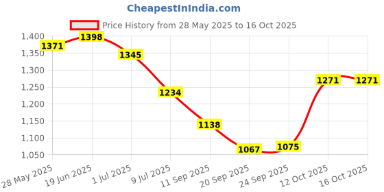 flipkart.com BPL Blood Pressure Monitor B16 Bp Monitor Price History Graph from 28 May 2025 to 16 Oct 2025
