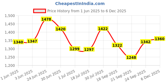 flipkart.com BPL BPL120/80 B3 Automatic Blood Pressure Monitor BPL 120/80 B3 - (White) Bp Monitor Price History Graph from 1 Jun 2025 to 5 Dec 2025