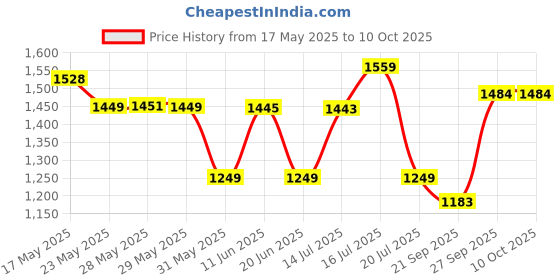 flipkart.com BPL Breathe Ezee N5 Nebulizer Price History Graph from 17 May 2025 to 9 Oct 2025
