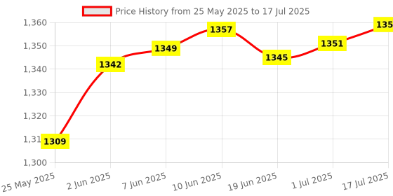 flipkart.com BPL Breathe Ezee N8 Nebulizer Nebulizer Price History Graph from 25 May 2025 to 1 Jul 2025
