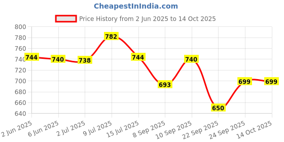 flipkart.com bpl by reliance BDIS0010 COOL TOUCH PLASTIC BODY AND ADJUSTABLE TEMPERTURE CONTROL 750 W Dry Iron bpl by reliance Price History Graph from 2 Jun 2025 to 14 Oct 2025