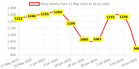 flipkart.com BPL Digital Blood Pressure Monitor with USB Compatibility WITH CUFF B 18 Bp Monitor Price History Graph from 17 May 2025 to 14 Jul 2025