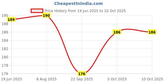 flipkart.com BPL DT-04 Accudigit Digital Thermometer Thermometer Price History Graph from 19 Jun 2025 to 10 Oct 2025