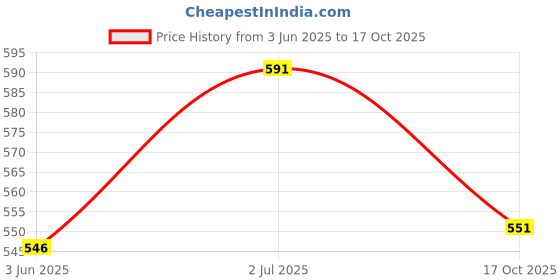 flipkart.com realon BPL ECG Paper For ECG Machine/ Thermal Recording Paper- 80mmx20 meter (Set of 6 Rolls) 80 mm 70 gsm Thermal Paper realon Price History Graph from 3 Jun 2025 to 17 Oct 2025