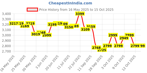 flipkart.com bpl FD-02 Yellow Fetal Doppler bpl Price History Graph from 16 May 2025 to 15 Oct 2025