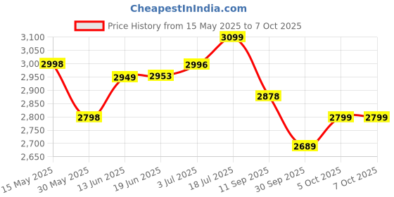 flipkart.com bpl FD-03 Ultrasonic Fetal Doppler Heart Rate Detection Monitoring Machine White Fetal Doppler bpl Price History Graph from 15 May 2025 to 6 Oct 2025