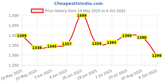 flipkart.com BPL Fingertip Pulse Oximeter Pulse Oximeter Price History Graph from 19 May 2025 to 6 Oct 2025