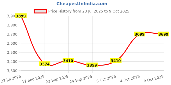 flipkart.com BPL iOxy Pulse Oximeter Price History Graph from 23 Jul 2025 to 9 Oct 2025
