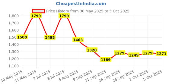 flipkart.com BPL IR-D2 IR-D2 Bpl Accudigit IR-D2 Non Contact Infrared Thermometer (White) | CE Certified Thermometer Price History Graph from 30 May 2025 to 5 Oct 2025