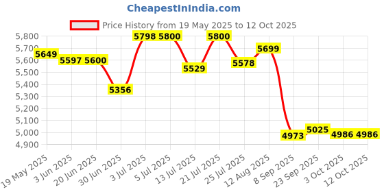 flipkart.com BPL Medical Technologies 120/80 BT-02 Bluetooth Enabled Arm Type with Tubeless Technology Bp Monitor Price History Graph from 19 May 2025 to 11 Oct 2025