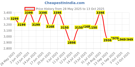 flipkart.com BPL Medical Technologies 90181990 Bp Monitor Adapter Price History Graph from 28 May 2025 to 12 Oct 2025