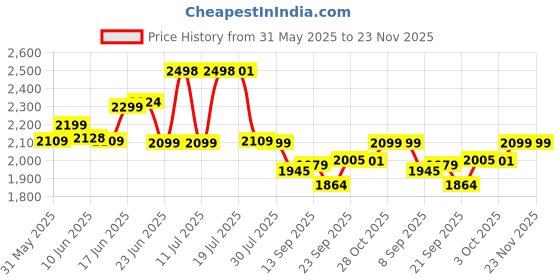 flipkart.com BPL Medical Technologies 91MED264 Nebulizer Price History Graph from 31 May 2025 to 22 Nov 2025