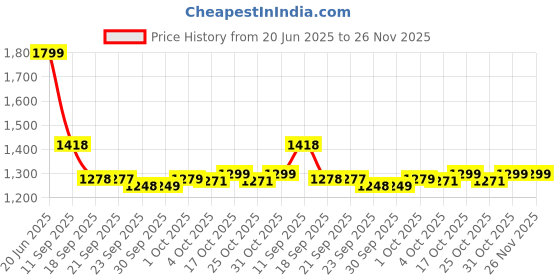 flipkart.com BPL Medical Technologies 91MED326 BPL Medical Technologies IR-D2 Thermometer Price History Graph from 20 Jun 2025 to 26 Nov 2025