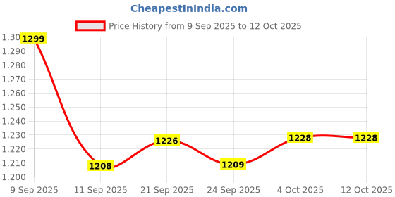 flipkart.com BPL Medical Technologies 91MED736 B19 Digital Blood Pressure Monitor - White Bp Monitor Price History Graph from 9 Sep 2025 to 12 Oct 2025