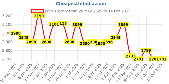 flipkart.com BPL Medical Technologies 91MED818-M Bp Monitor Adapter Price History Graph from 28 May 2025 to 14 Oct 2025