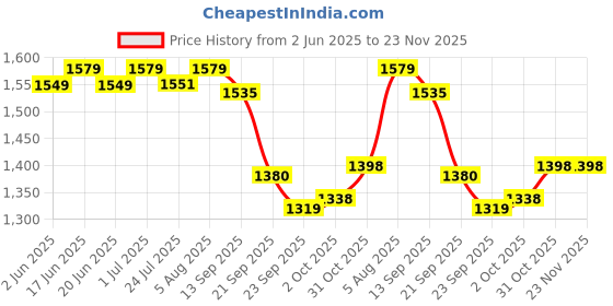 flipkart.com BPL Medical Technologies 91MED820 BPL Medical Technologies Accudigit F4 Non Contact Infrared Thermometer - White Thermometer Price History Graph from 2 Jun 2025 to 23 Nov 2025