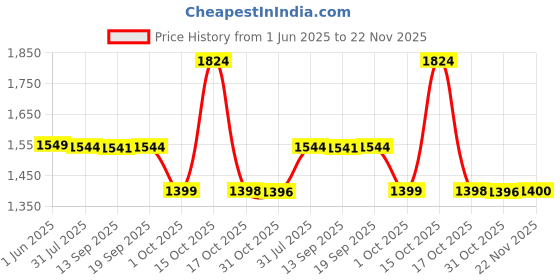 flipkart.com BPL Medical Technologies Accudigit F4 Non Contact Infrared Thermometer for Adults & Kids (White) F4 Thermometer Price History Graph from 1 Jun 2025 to 22 Nov 2025