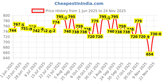 flipkart.com BPL Medical Technologies Aneroid Sphygmomanometer Blood Pressure Monitor (Gray) Bp Monitor Adapter Price History Graph from 1 Jun 2025 to 22 Nov 2025