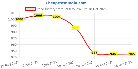 flipkart.com BPL Medical Technologies ANEROID SPHYGMOMANOMETER MANUAL With Dr. Morepen ST-01A stethoscope Aneroid Sphygmomanometer Blood Pressure Machine With Rsc Healthcare Stethoscope Bp Monitor Price History Graph from 19 May 2025 to 17 Oct 2025