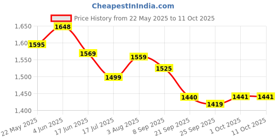 flipkart.com BPL Medical Technologies Automatic Blood Pressure Monitor BPL 120/80 B11 Bp Monitor Price History Graph from 22 May 2025 to 11 Oct 2025