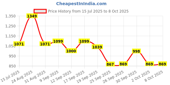 flipkart.com BPL Medical Technologies B18 Digital Blood Pressure Monitor with USB, LCD Display For Home and Clinic Bp Monitor Price History Graph from 15 Jul 2025 to 8 Oct 2025