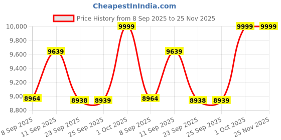flipkart.com BPL Medical Technologies B20 Bp Monitor Price History Graph from 8 Sep 2025 to 24 Nov 2025