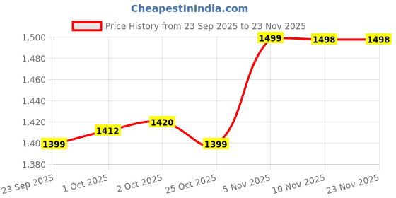 flipkart.com BPL Medical Technologies BPL 120/80 B11 Bp Monitor Price History Graph from 23 Sep 2025 to 22 Nov 2025