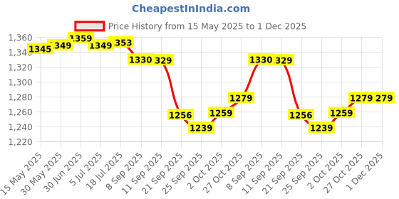 flipkart.com BPL Medical Technologies BPL 120/B19 Digital Blood Pressure Monitor Fully Automatic BPL 120/B19 Bp Monitor Price History Graph from 15 May 2025 to 1 Dec 2025
