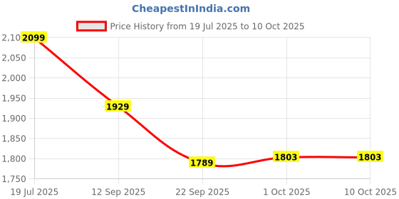 flipkart.com BPL Medical Technologies BPL Smart Oxy JR. Pulse Oximeter Price History Graph from 19 Jul 2025 to 10 Oct 2025