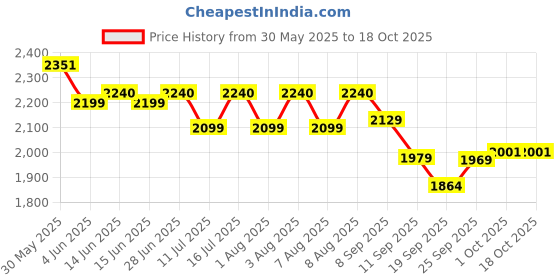 flipkart.com BPL Medical Technologies Breath Ezee N20 Latest Design Mesh Nebulizer Machine Cool Mist Inhaler for Children and Adult Nebulizer Price History Graph from 30 May 2025 to 17 Oct 2025