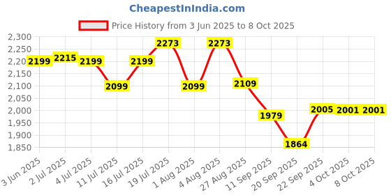 flipkart.com BPL Medical Technologies Breath Ezee N20 Nebulizer Nebulizer Price History Graph from 3 Jun 2025 to 8 Oct 2025