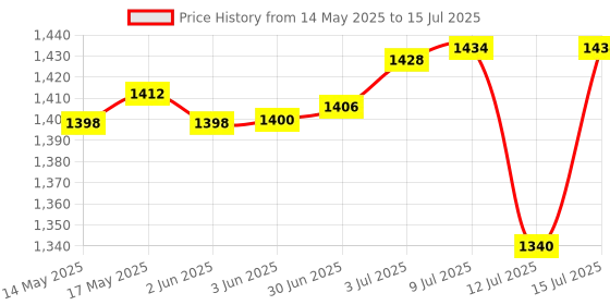 flipkart.com BPL Medical Technologies Breathe Ezee N8 Nebulizer Low Noise Compressor Nebuliser Machine Kit Nebulizer Price History Graph from 14 May 2025 to 15 Jul 2025
