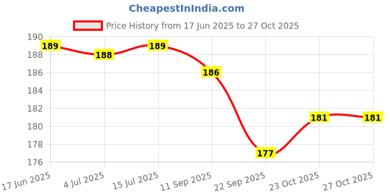 flipkart.com BPL Medical Technologies Digital Accudigit DT04 Thermometer Price History Graph from 17 Jun 2025 to 27 Oct 2025