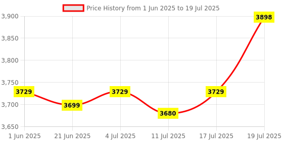 flipkart.com BPL Medical Technologies IOXY APP Connected Finger Tip Pulse Oximeter |High Accuracy|SPO2 - Purple Pulse Oximeter Price History Graph from 1 Jun 2025 to 11 Jul 2025