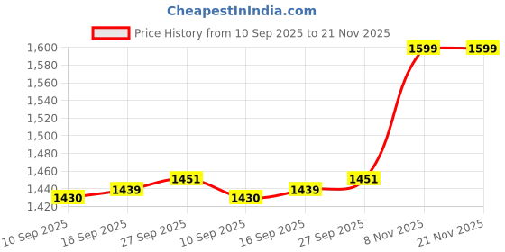 flipkart.com BPL Medical Technologies Personal Weighing Scale Weighing Scale Price History Graph from 10 Sep 2025 to 21 Nov 2025
