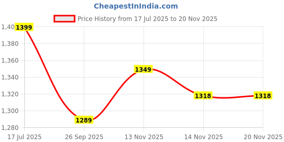 flipkart.com BPL Medical Technologies PULSE OXIMETER OXY Pulse Oximeter Price History Graph from 17 Jul 2025 to 19 Nov 2025