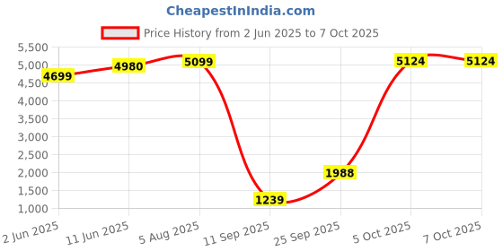 flipkart.com BPL Medical Technologies PWS-01 BT Bluetooth Enabled Weighing Machine Weighing Scale Price History Graph from 2 Jun 2025 to 6 Oct 2025