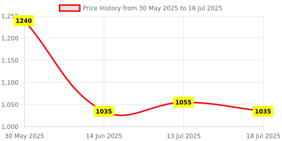 flipkart.com BPL Medical Technologies PWS-01 Personal Weighing Scale Weighing Scale Price History Graph from 30 May 2025 to 13 Jul 2025