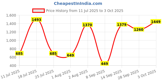flipkart.com BPL Medical Technologies PWS-01+ Personal Weighing Scale Weighing Scale Price History Graph from 11 Jul 2025 to 3 Oct 2025