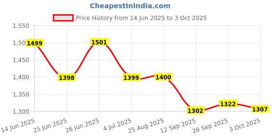 flipkart.com BPL Medical Technologies Smart Oxy Finger Tip Pulse Oximeter |SPO2 - Black Pulse Oximeter Price History Graph from 14 Jun 2025 to 3 Oct 2025