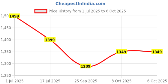 flipkart.com BPL Medical Technologies Smart Oxy Fingertip Pulse Oximeter Pulse Oximeter (Black & White) Pulse Oximeter Price History Graph from 1 Jul 2025 to 3 Oct 2025
