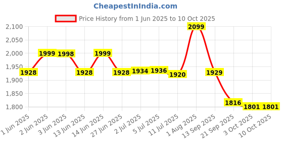 flipkart.com BPL Medical Technologies Smart Oxy Junior Fingertip Pulse Oximeter|High Accuracy|SPO2- White Pulse Oximeter Price History Graph from 1 Jun 2025 to 10 Oct 2025