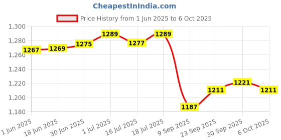flipkart.com BPL N5 Nebulizer Price History Graph from 1 Jun 2025 to 6 Oct 2025