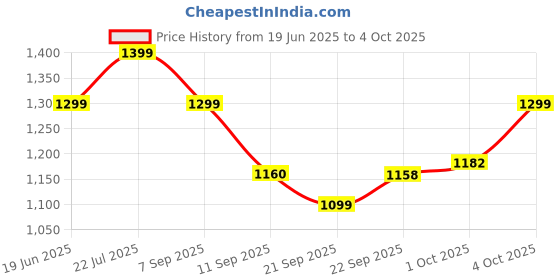 flipkart.com BPL N6 Nebulizer Price History Graph from 19 Jun 2025 to 4 Oct 2025